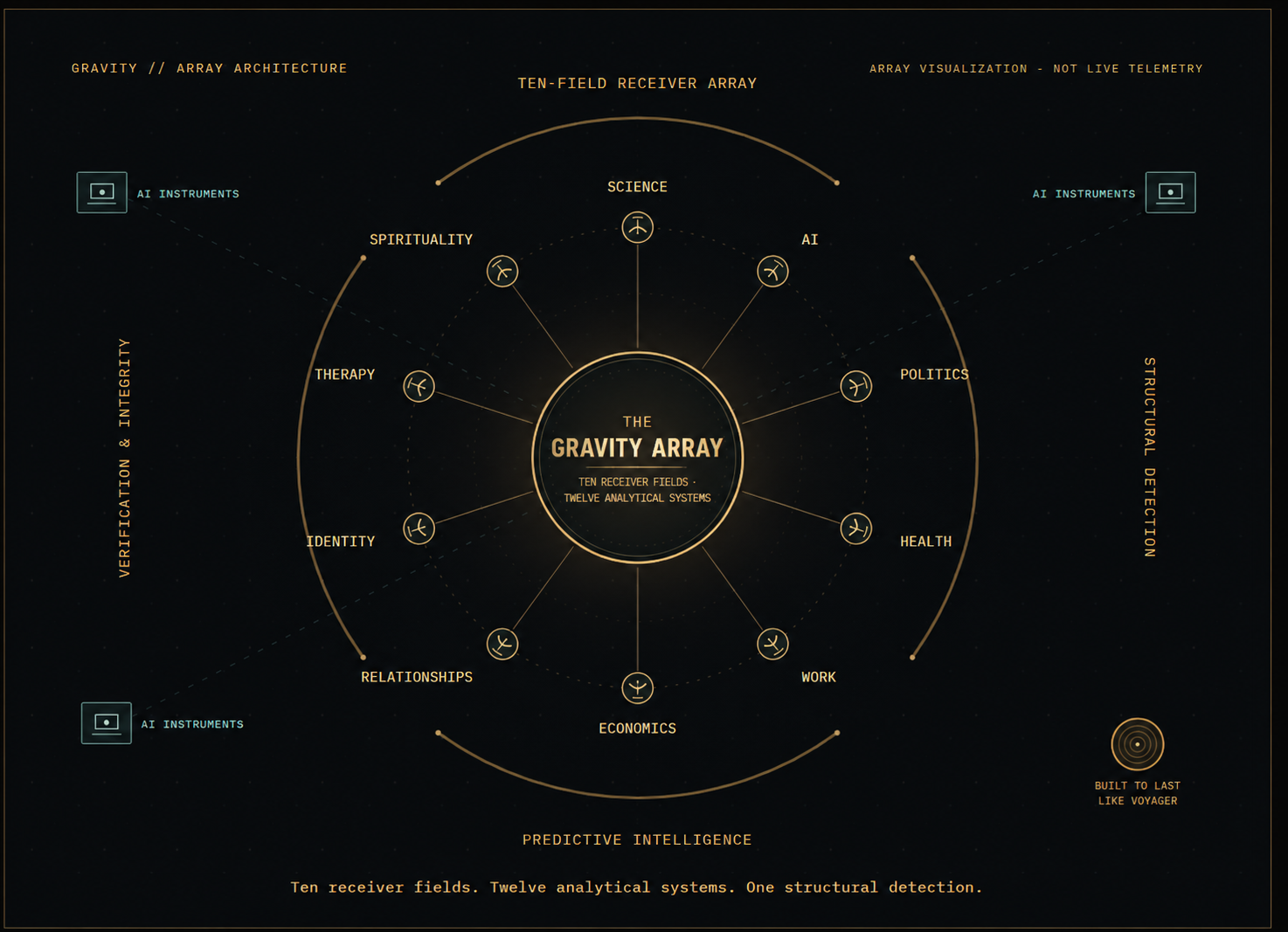 The Gravity Array architecture: ten labeled receiver fields connect to the central Gravity Array, surrounded by structural detection, predictive intelligence, verification and integrity, and AI instruments; a Voyager golden record appears in the corner.